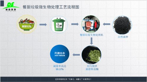 餐厨垃圾微生物处理工艺流程